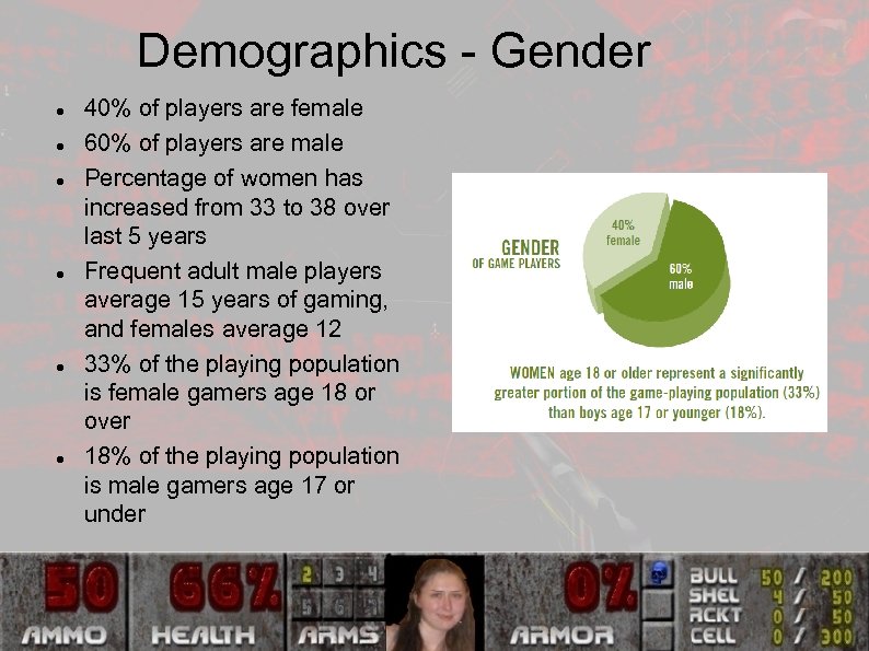 Demographics - Gender 40% of players are female 60% of players are male Percentage