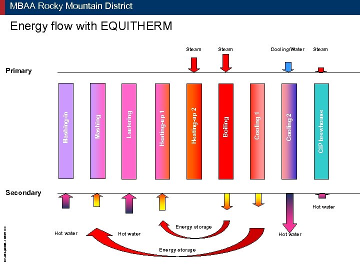 MBAA Rocky Mountain District Steam Boiling Steam Heating-up 2 Energy flow with EQUITHERM Cooling/Water