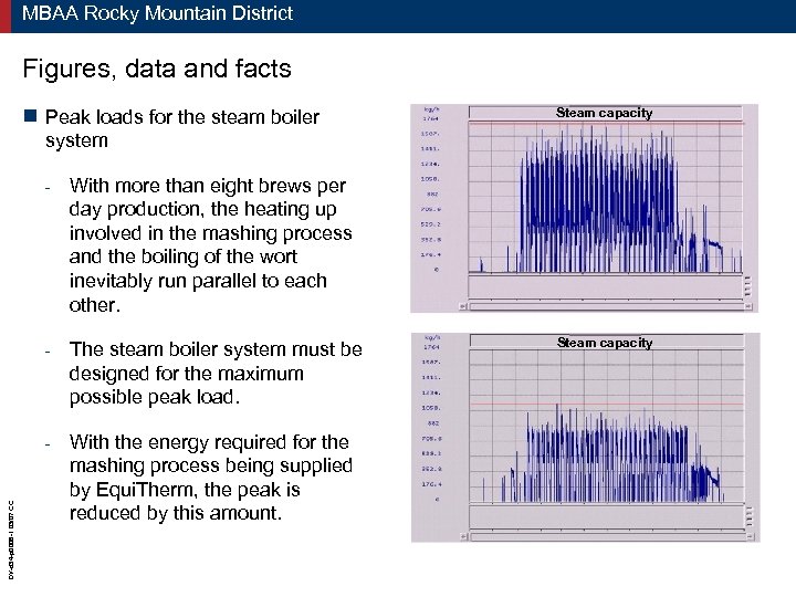 MBAA Rocky Mountain District Figures, data and facts g Peak loads for the steam