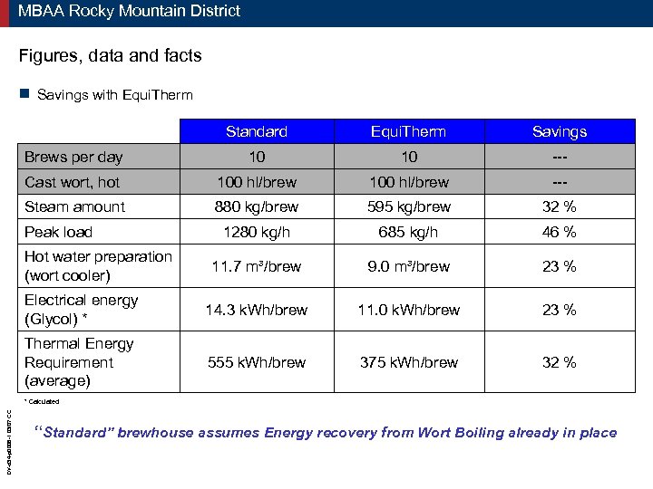 MBAA Rocky Mountain District Figures, data and facts g Savings with Equi. Therm Standard