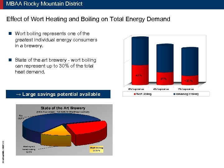 MBAA Rocky Mountain District Effect of Wort Heating and Boiling on Total Energy Demand