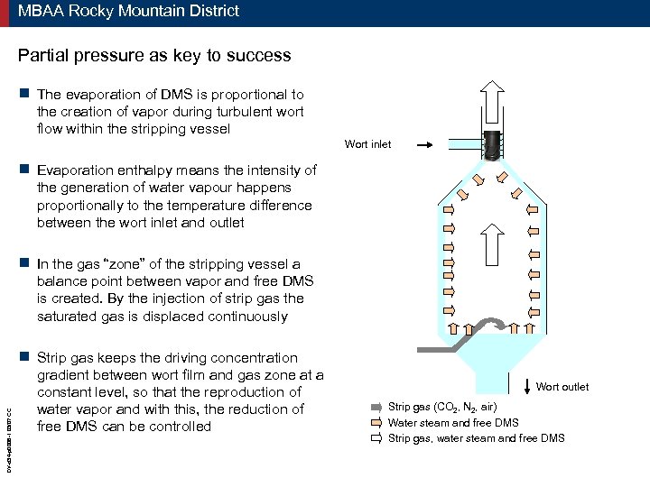 MBAA Rocky Mountain District Partial pressure as key to success g The evaporation of