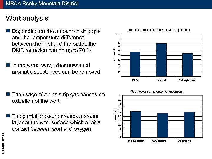 MBAA Rocky Mountain District Wort analysis g Depending on the amount of strip gas