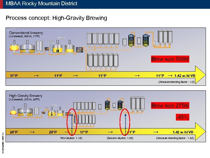 MBAA Rocky Mountain District Process concept: High-Gravity Brewing Conventional brewery (12 brews/d, 500 hl,