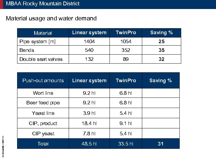 MBAA Rocky Mountain District Material usage and water demand Linear system Twin. Pro Saving