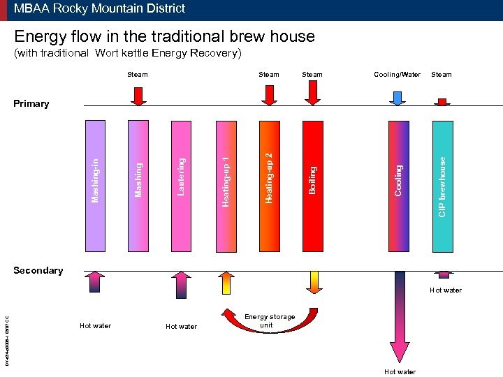 MBAA Rocky Mountain District Energy flow in the traditional brew house Steam Cooling/Water Boiling