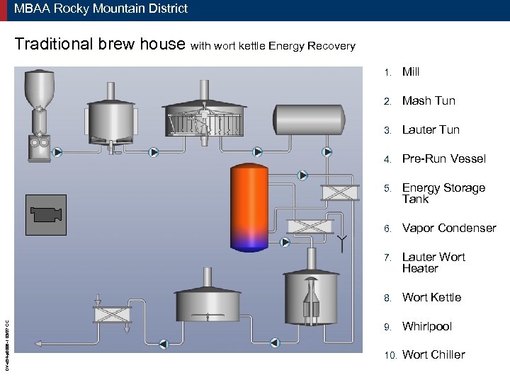 MBAA Rocky Mountain District Traditional brew house with wort kettle Energy Recovery Mill 2.