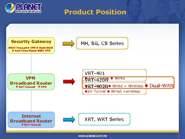 Product Position Security Gateway MH, SG, CS Series NAT Firewall VPN Multi-WAN Anti-Virus/Spam SSL