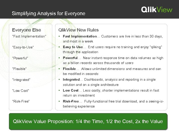 Simplifying Analysis for Everyone Else Qlik. View New Rules “Fast Implementation” • Fast Implementation…