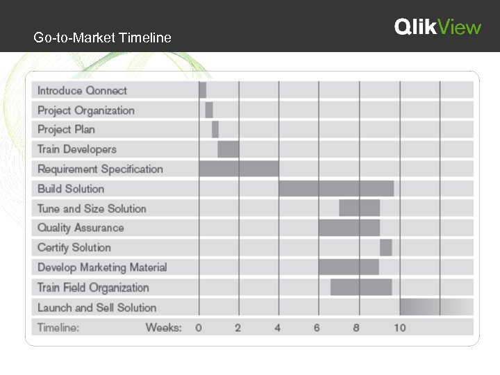 Go-to-Market Timeline 