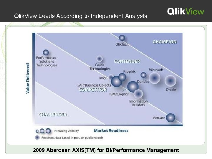 Qlik. View Leads According to Independent Analysts 2009 Aberdeen AXIS(TM) for BI/Performance Management 