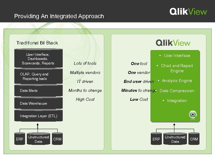 Providing An Integrated Approach Traditional BI Stack User Interface, Dashboards, Scorecards, Reports • User
