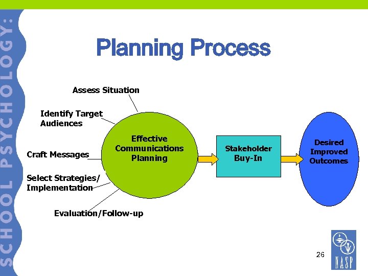 Planning Process Assess Situation Identify Target Audiences Craft Messages Effective Communications Planning Stakeholder Buy-In