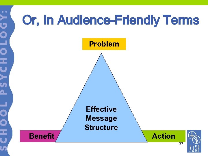 Or, In Audience-Friendly Terms Problem Effective Message Structure Benefit Action 37 