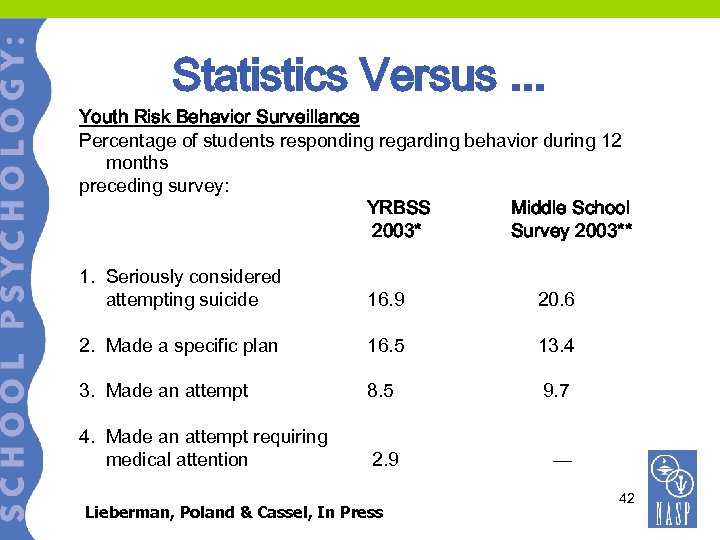 Statistics Versus. . . Youth Risk Behavior Surveillance Percentage of students responding regarding behavior