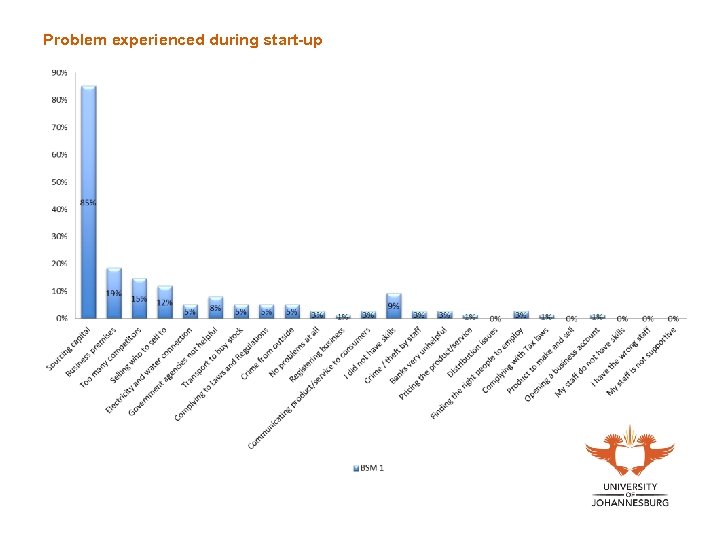 Problem experienced during start-up 