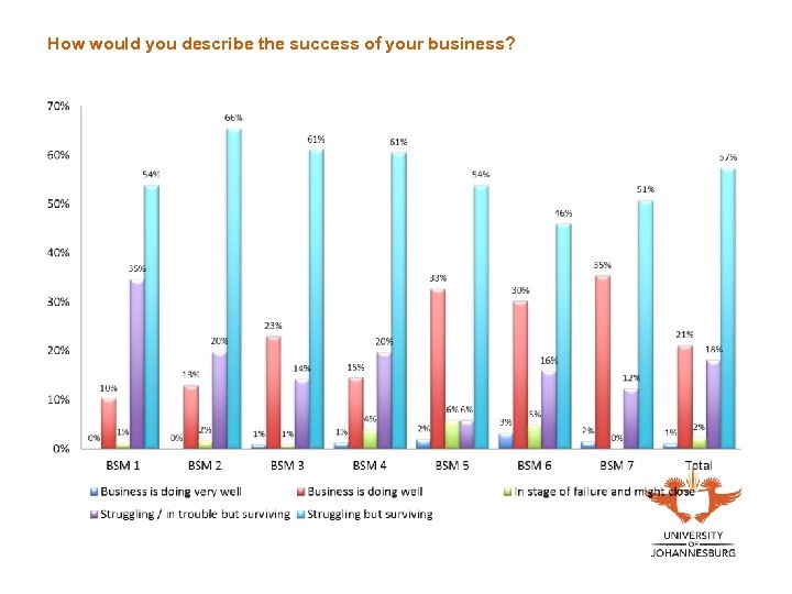 How would you describe the success of your business? 