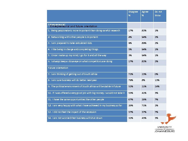 Disagree % Agree % Do not know Entrepreneurial : Entrepreneurial and future orientation 1.