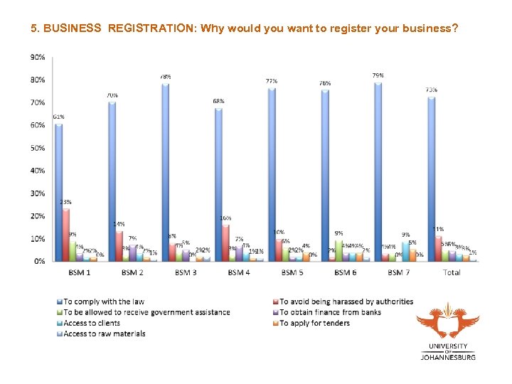 5. BUSINESS REGISTRATION: Why would you want to register your business? 