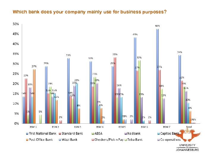 Which bank does your company mainly use for business purposes? 