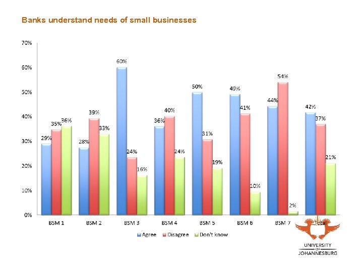 Banks understand needs of small businesses 