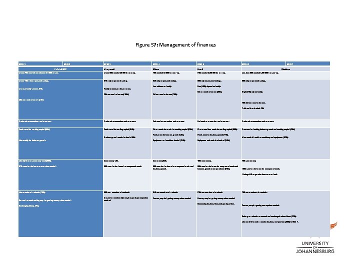 Figure 57: Management of finances BSM 1 BSM 2 BSM 3 BSM 4 BSM