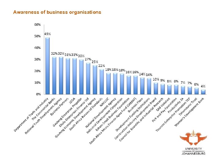 Awareness of business organisations 