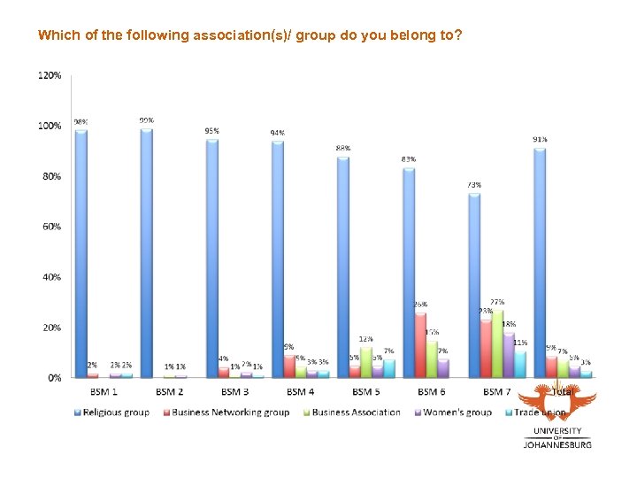 Which of the following association(s)/ group do you belong to? 