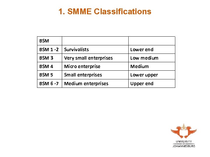 1. SMME Classifications BSM 1 -2 Survivalists Lower end BSM 3 Very small enterprises