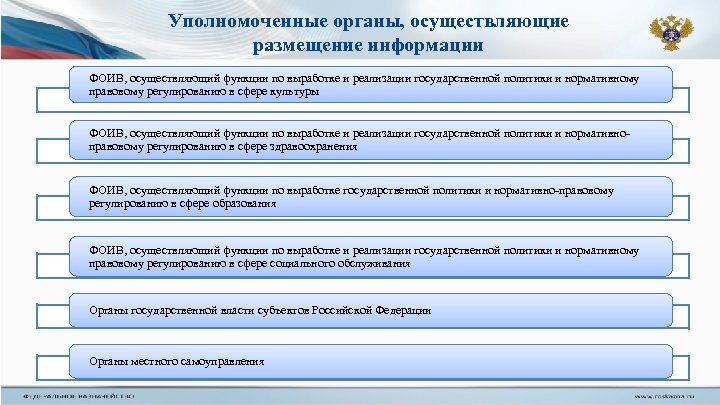 Уполномоченные органы, осуществляющие размещение информации ФОИВ, осуществляющий функции по выработке и реализации государственной политики