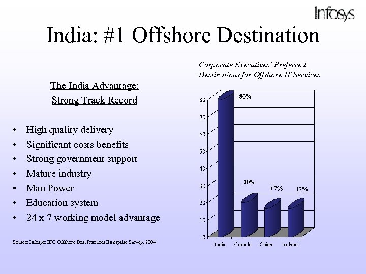 India: #1 Offshore Destination Corporate Executives’ Preferred Destinations for Offshore IT Services The India