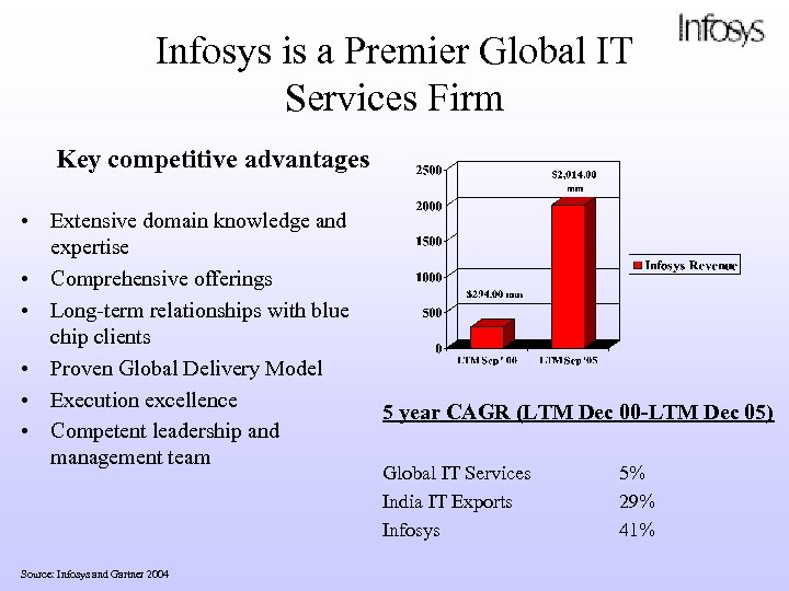 Infosys is a Premier Global IT Services Firm Key competitive advantages • Extensive domain