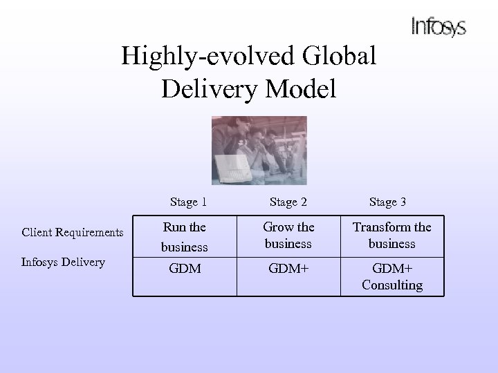 Highly-evolved Global Delivery Model Stage 1 Client Requirements Infosys Delivery Stage 2 Stage 3