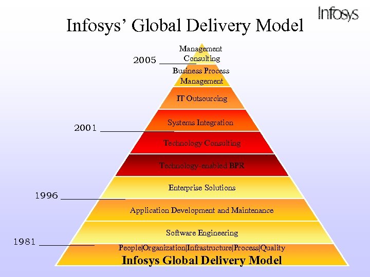 Infosys’ Global Delivery Model Management Consulting 2005 ____ Business Process Management IT Outsourcing Systems