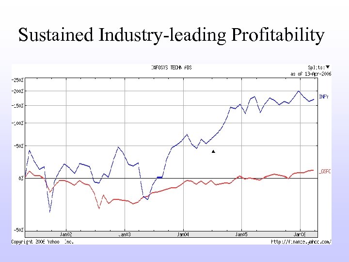 Sustained Industry-leading Profitability 