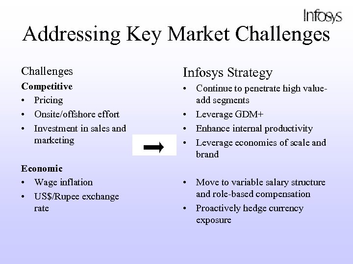 Addressing Key Market Challenges Infosys Strategy Competitive • Pricing • Onsite/offshore effort • Investment