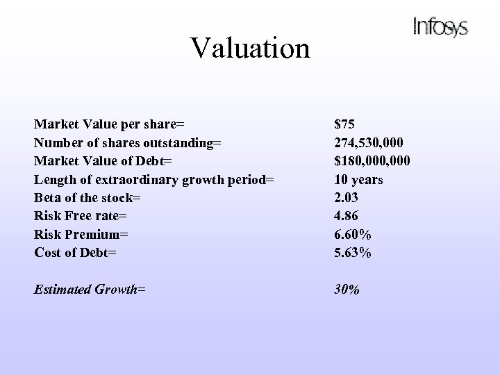 Valuation Market Value per share= Number of shares outstanding= Market Value of Debt= Length