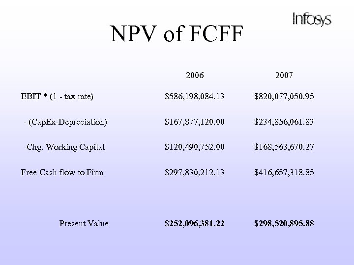 NPV of FCFF 2006 2007 EBIT * (1 - tax rate) $586, 198, 084.