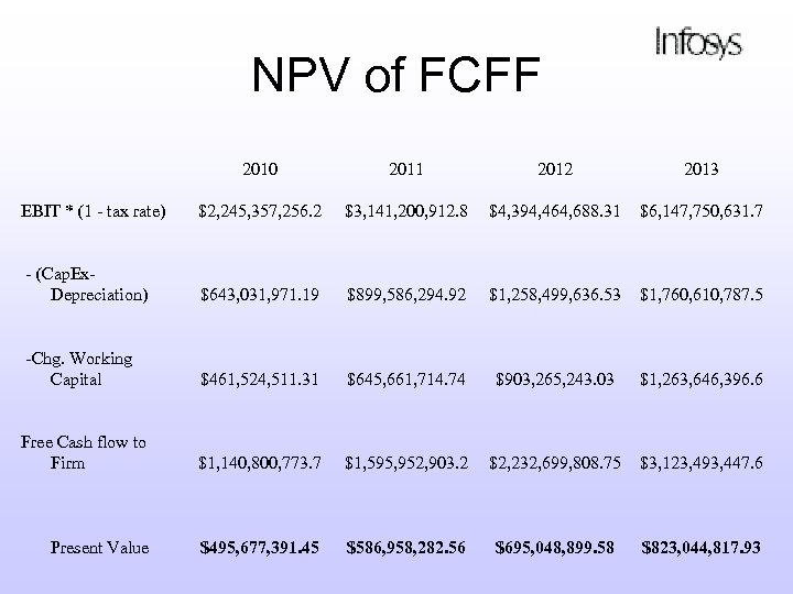 NPV of FCFF 2010 2011 2012 EBIT * (1 - tax rate) $2, 245,