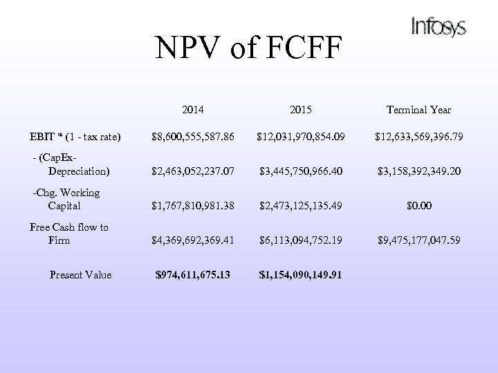 NPV of FCFF 2014 2015 Terminal Year EBIT * (1 - tax rate) $8,