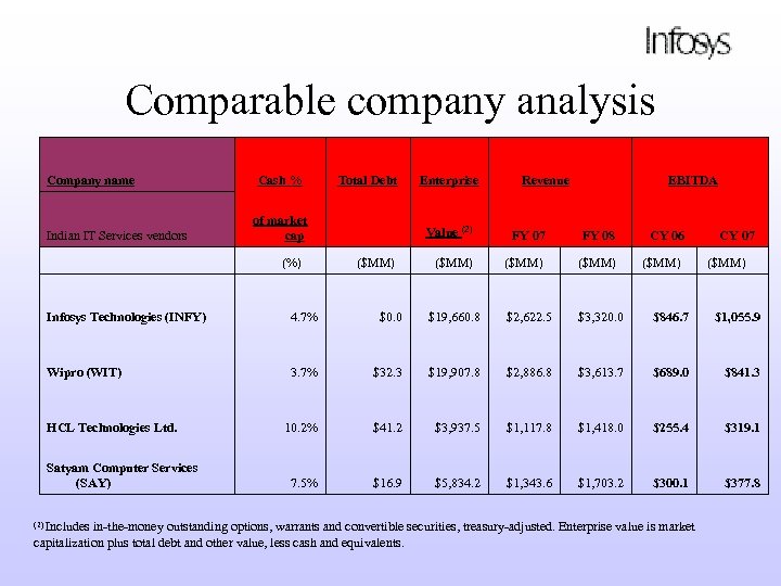 Comparable company analysis Company name Indian IT Services vendors Cash % of market cap