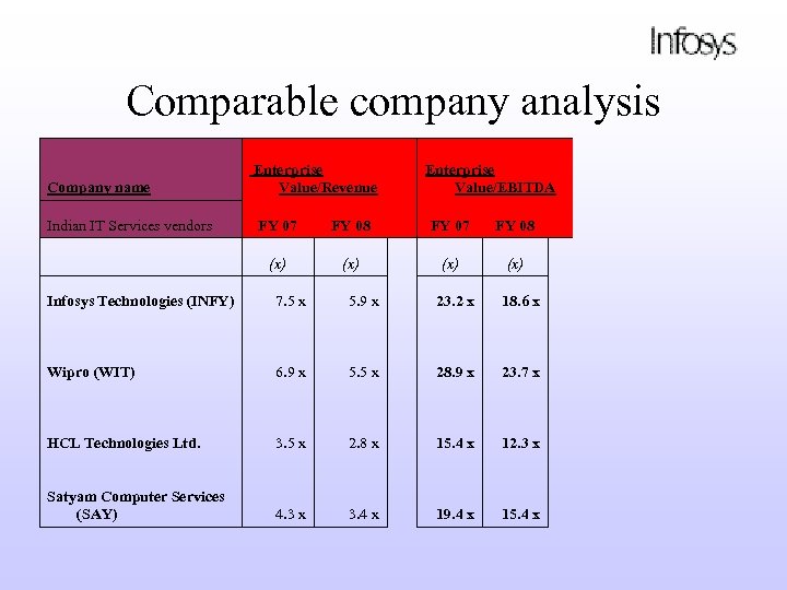 Comparable company analysis Company name Indian IT Services vendors Enterprise Value/Revenue FY 07 (x)