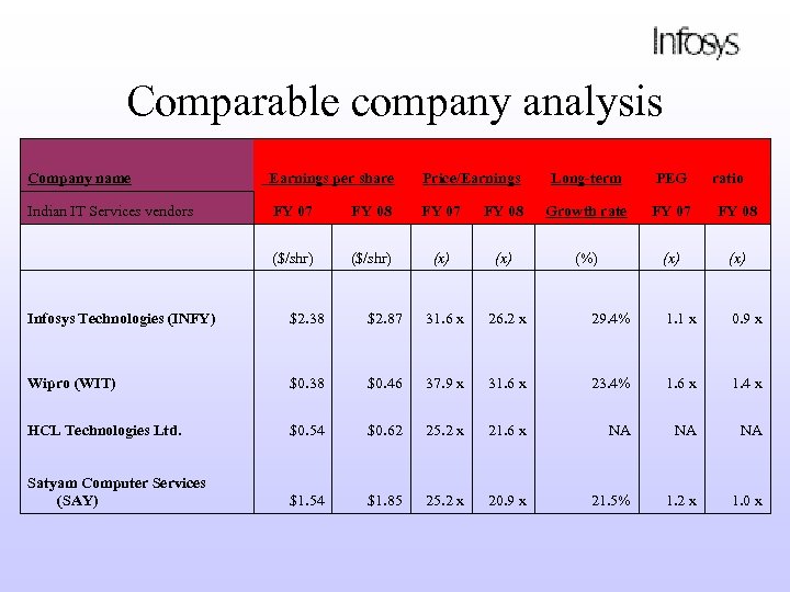 Comparable company analysis Company name Earnings per share Price/Earnings Long-term PEG ratio Indian IT