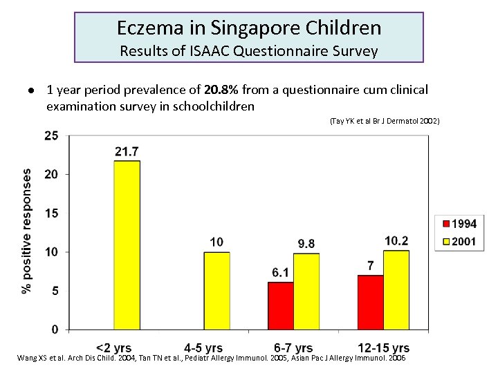 Eczema in Singapore Children Results of ISAAC Questionnaire Survey l 1 year period prevalence