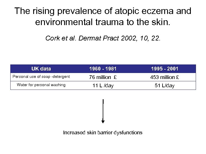 The rising prevalence of atopic eczema and environmental trauma to the skin. Cork et