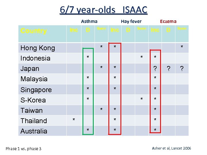 6/7 year-olds ISAAC Asthma Country Inc * * ? * Same * * *