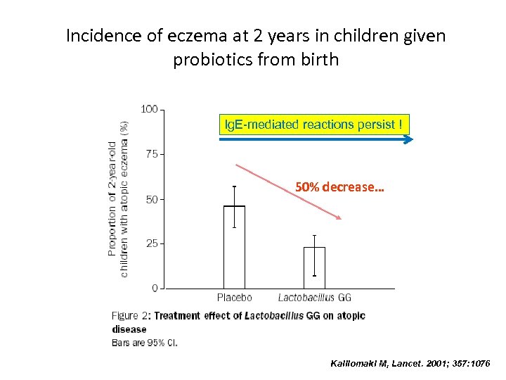 Incidence of eczema at 2 years in children given probiotics from birth Ig. E-mediated