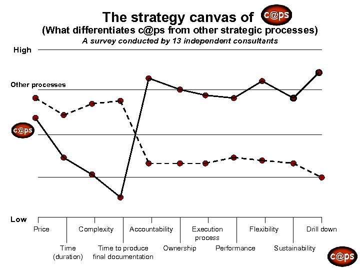 The strategy canvas of (What differentiates c@ps from other strategic processes) A survey conducted