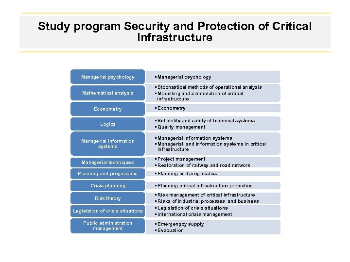 Study program Security and Protection of Critical Infrastructure Managerial psychology • Managerial psychology Mathematical