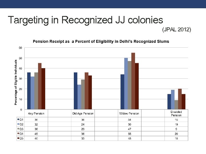 Targeting in Recognized JJ colonies (JPAL 2012) 